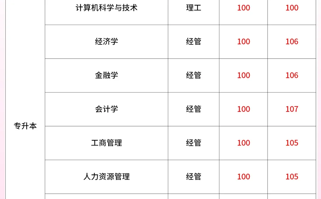 25年河南成考河南财经政法大学录取分数线