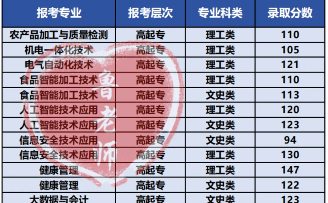 漯河食品工程职业大学录取分数线