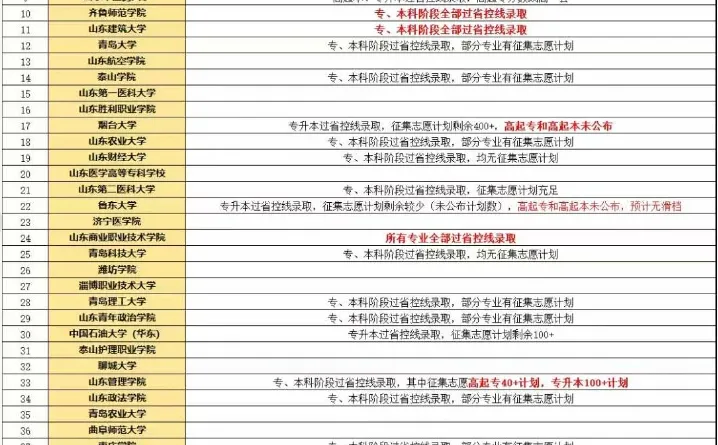 2025年山东成人高考最低录取分数线