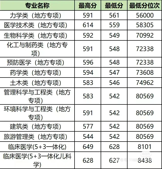 2023年高校录取情况-给学生当搬运工