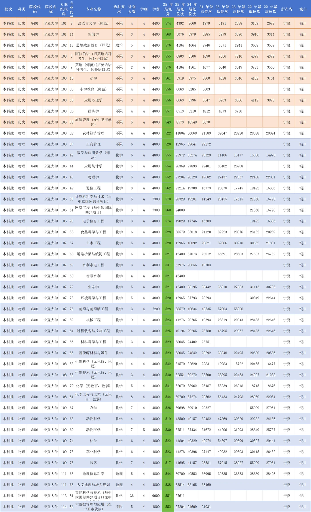 宁夏所有公办在陕西录取分数线