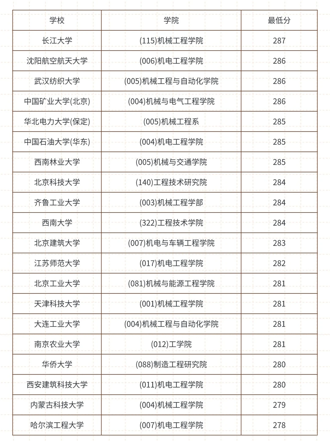 27考研080200机械各学院录取最低分一览