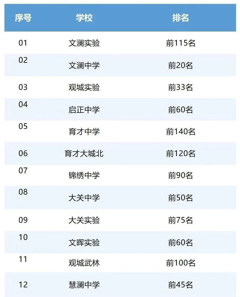 🔥升学咨询:各区校排名多少可以上重高