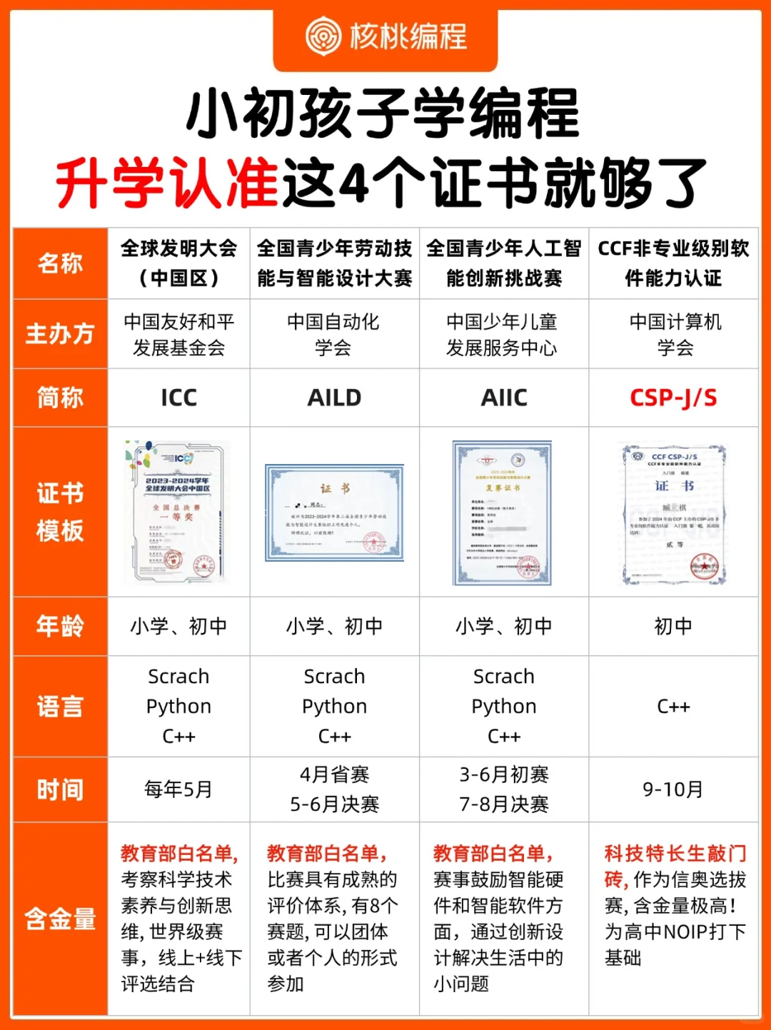 🔥小初升学别焦虑！编程这4个证书稳赢！