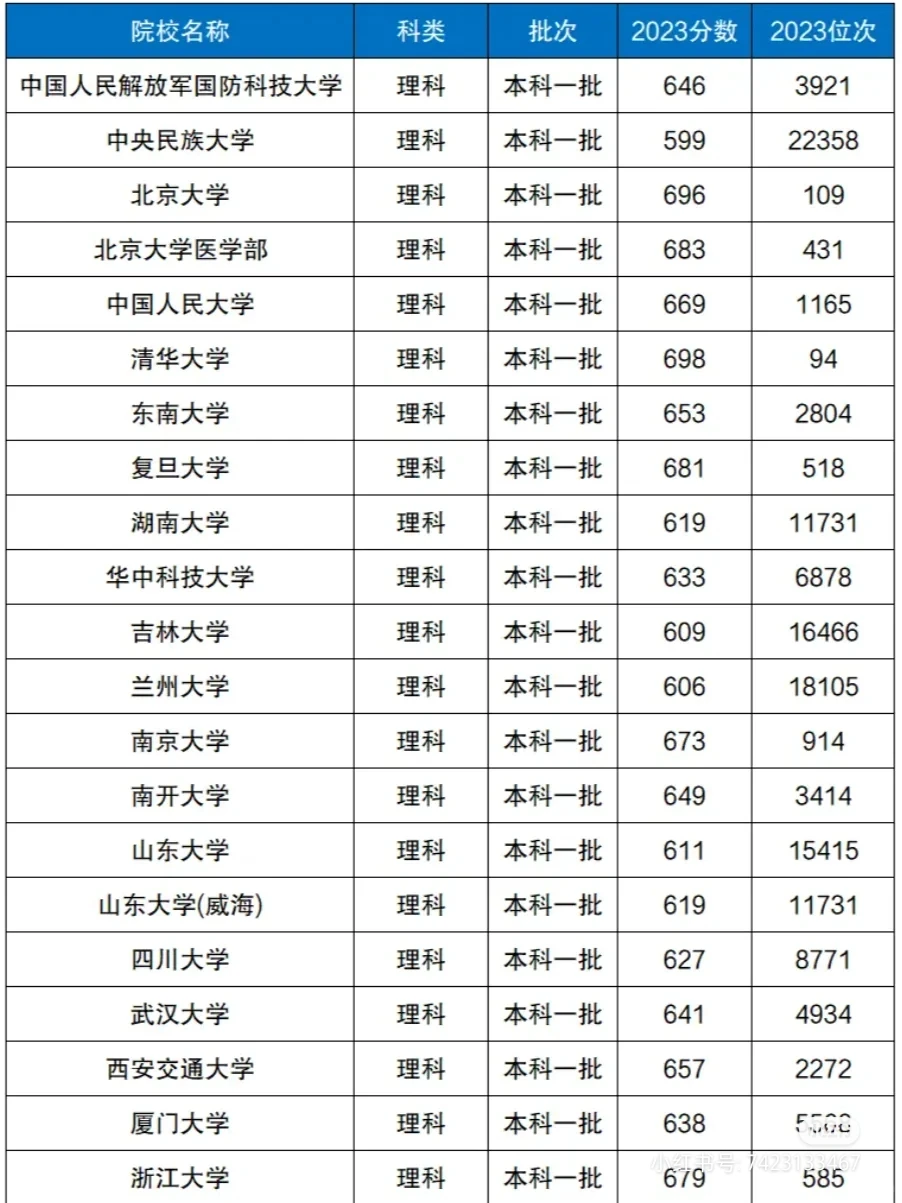 2023年高校录取情况-给学生当搬运工