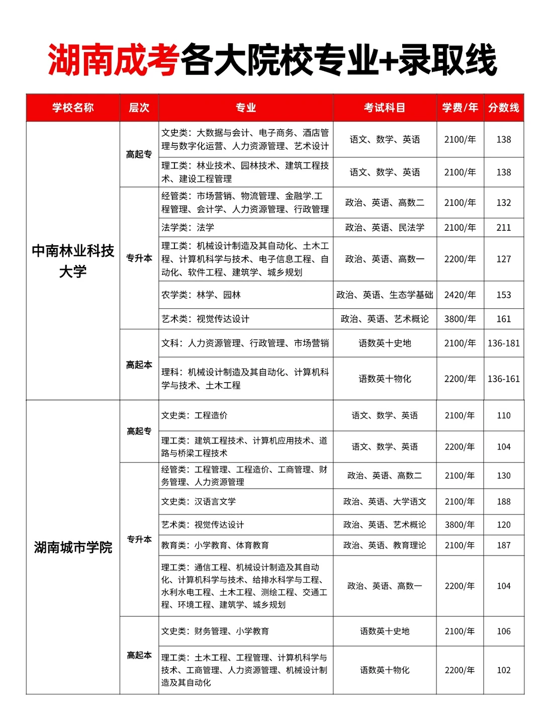 湖南成考各大院校专业+录取线大汇总🔥