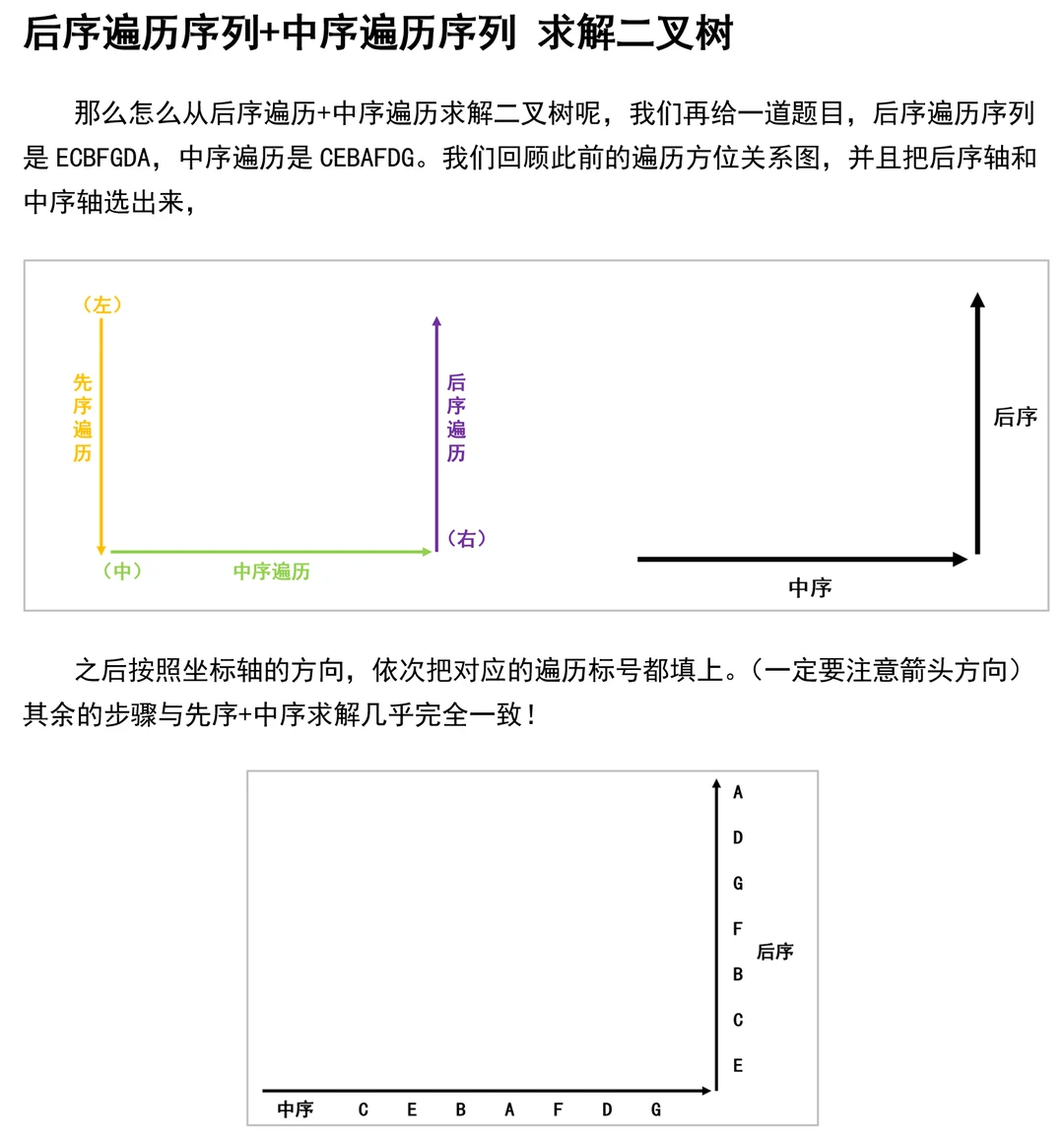 数据结构考试两分钟做完所有二叉树遍历