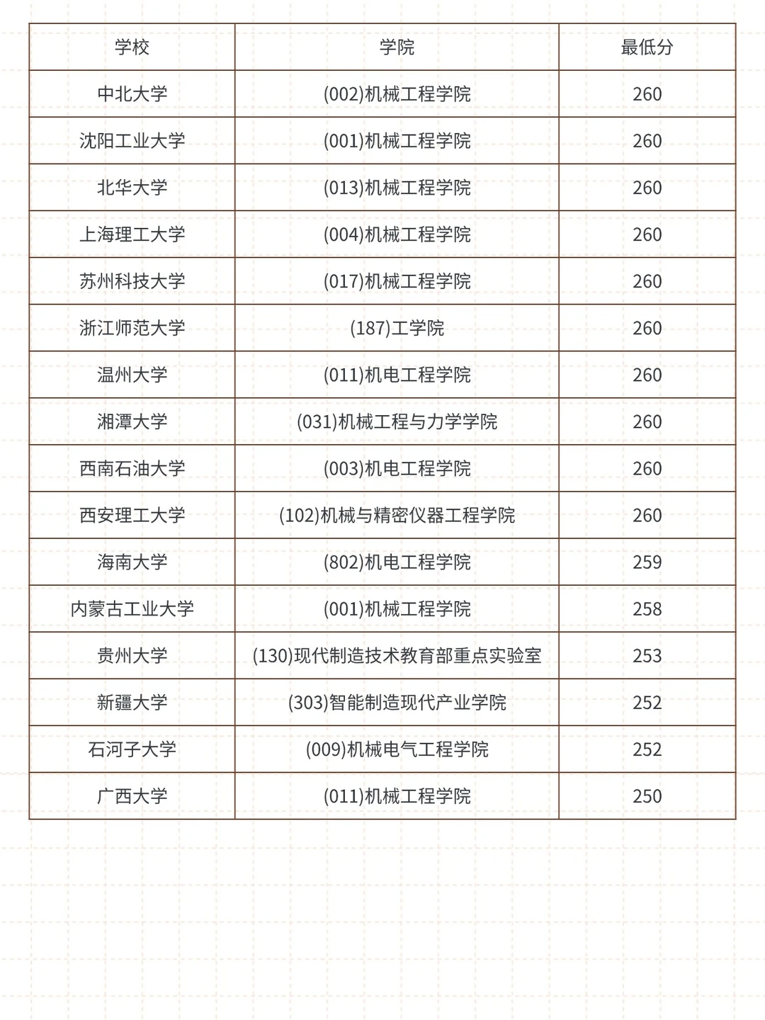 27考研080200机械各学院录取最低分一览