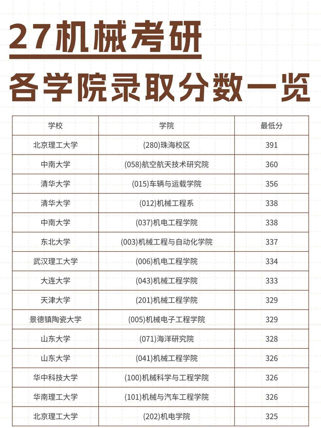 27考研080200机械各学院录取最低分一览
