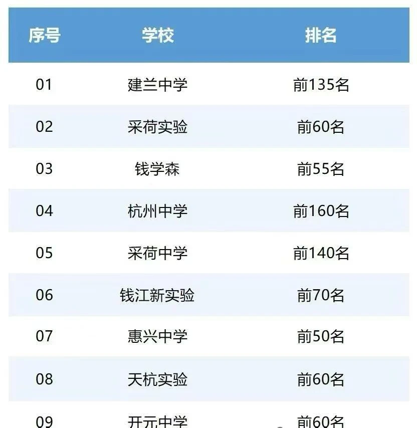 🔥升学咨询:各区校排名多少可以上重高