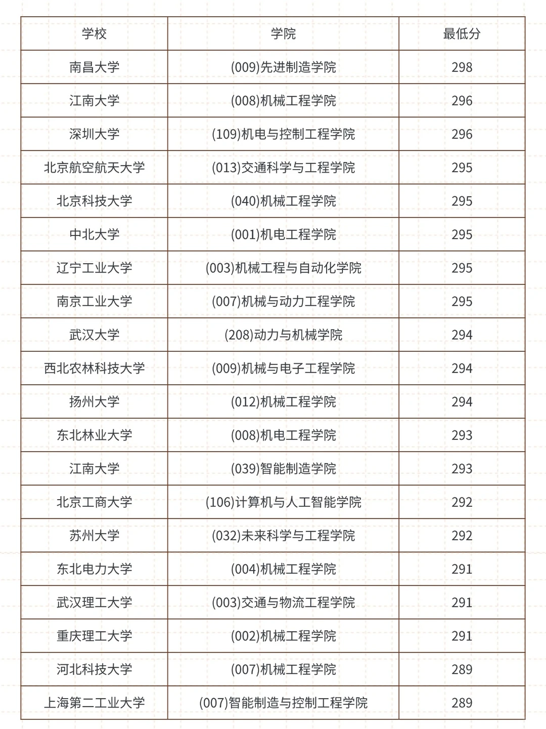 27考研080200机械各学院录取最低分一览