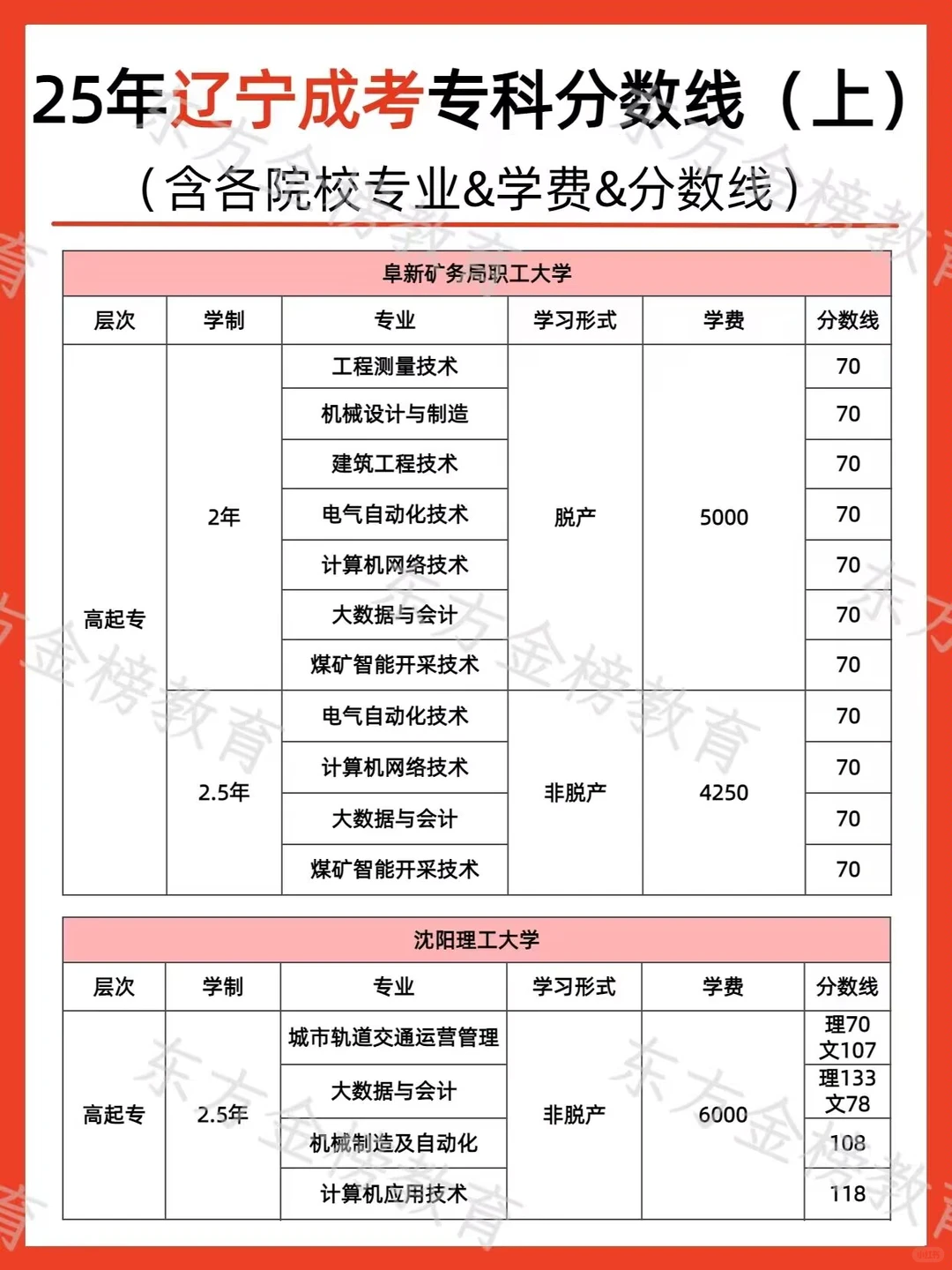 辽宁成考专科分数线发布！录取全流程攻略
