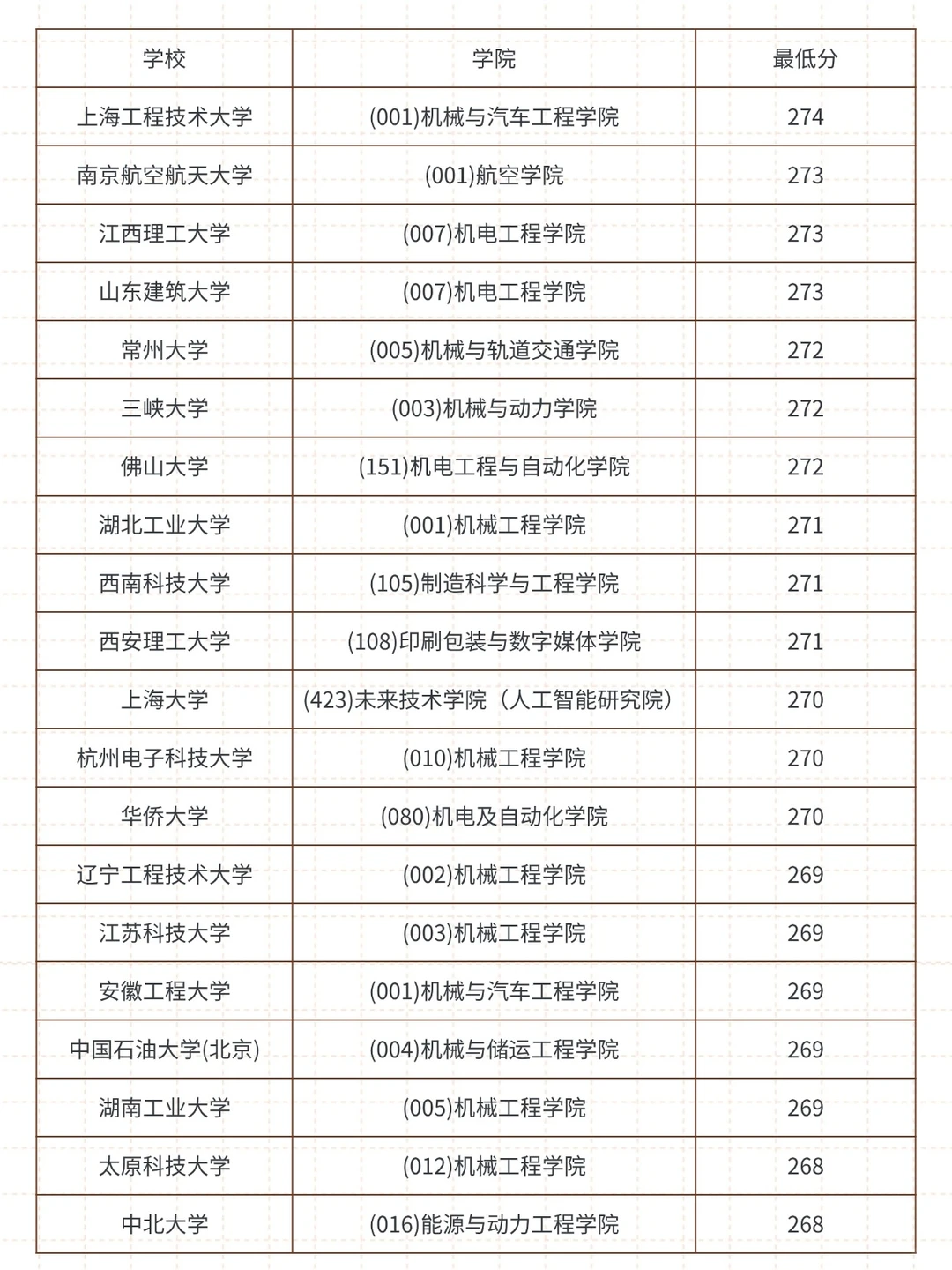 27考研080200机械各学院录取最低分一览