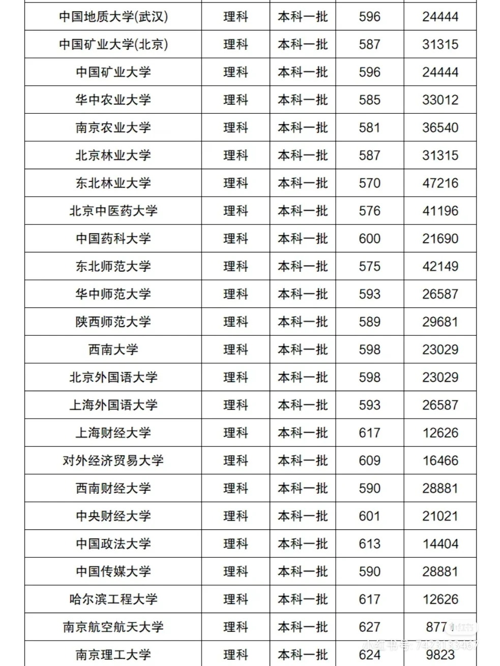 2023年高校录取情况-给学生当搬运工