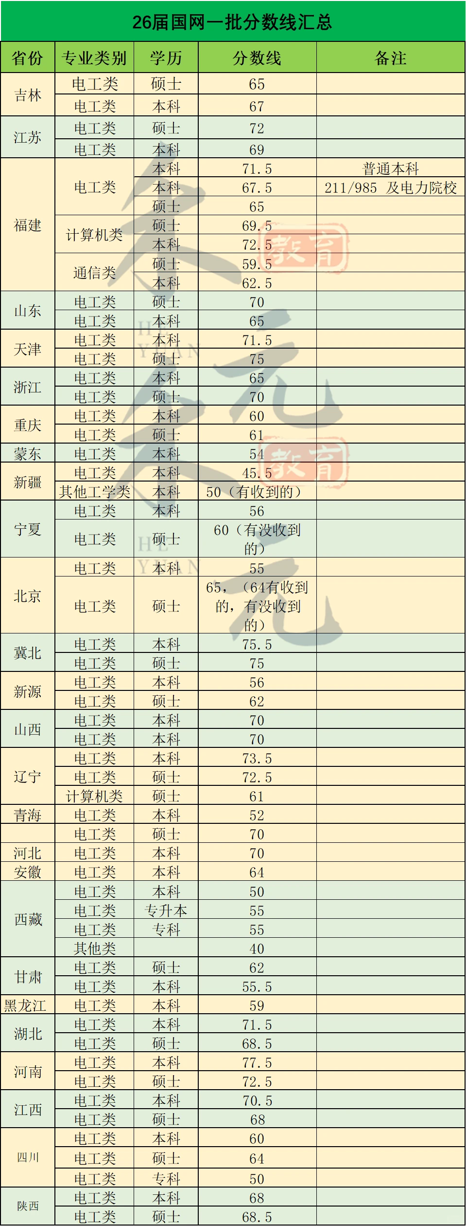 26国网一批分数线【全网最全版本】