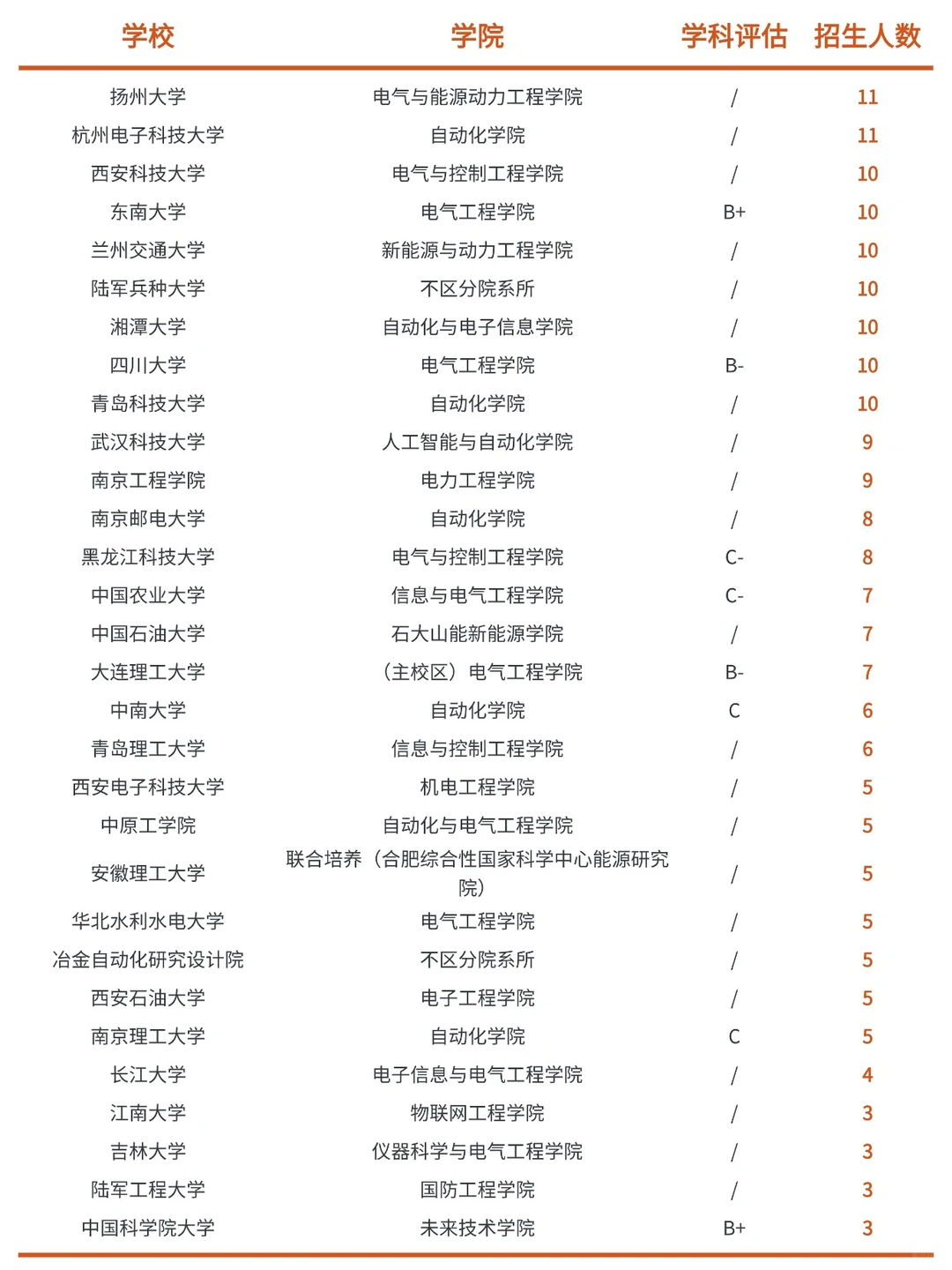 27考研｜电气工程学硕招生院校都在这里了