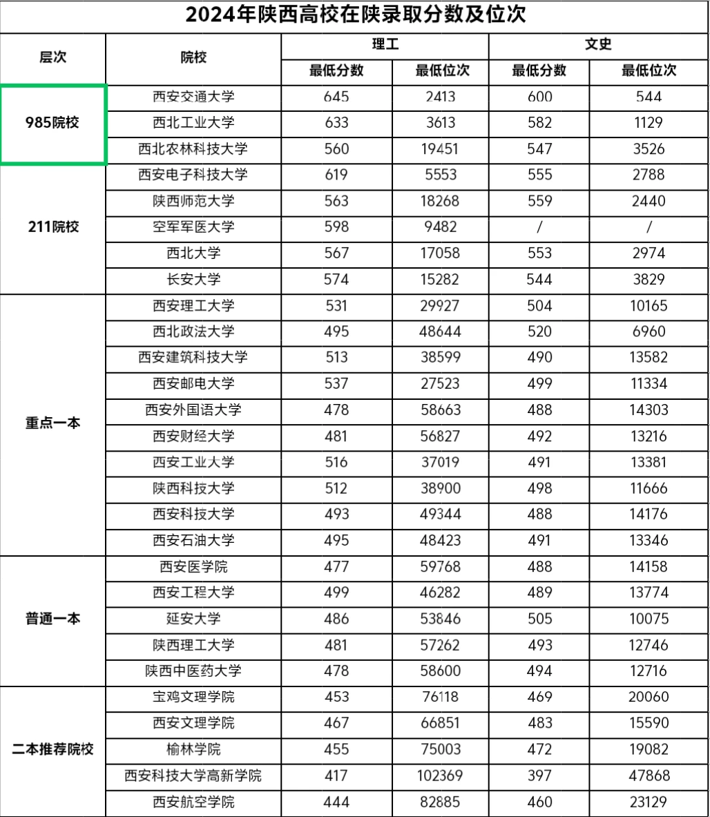 2025年陕西省高校录取分数线及位次参考