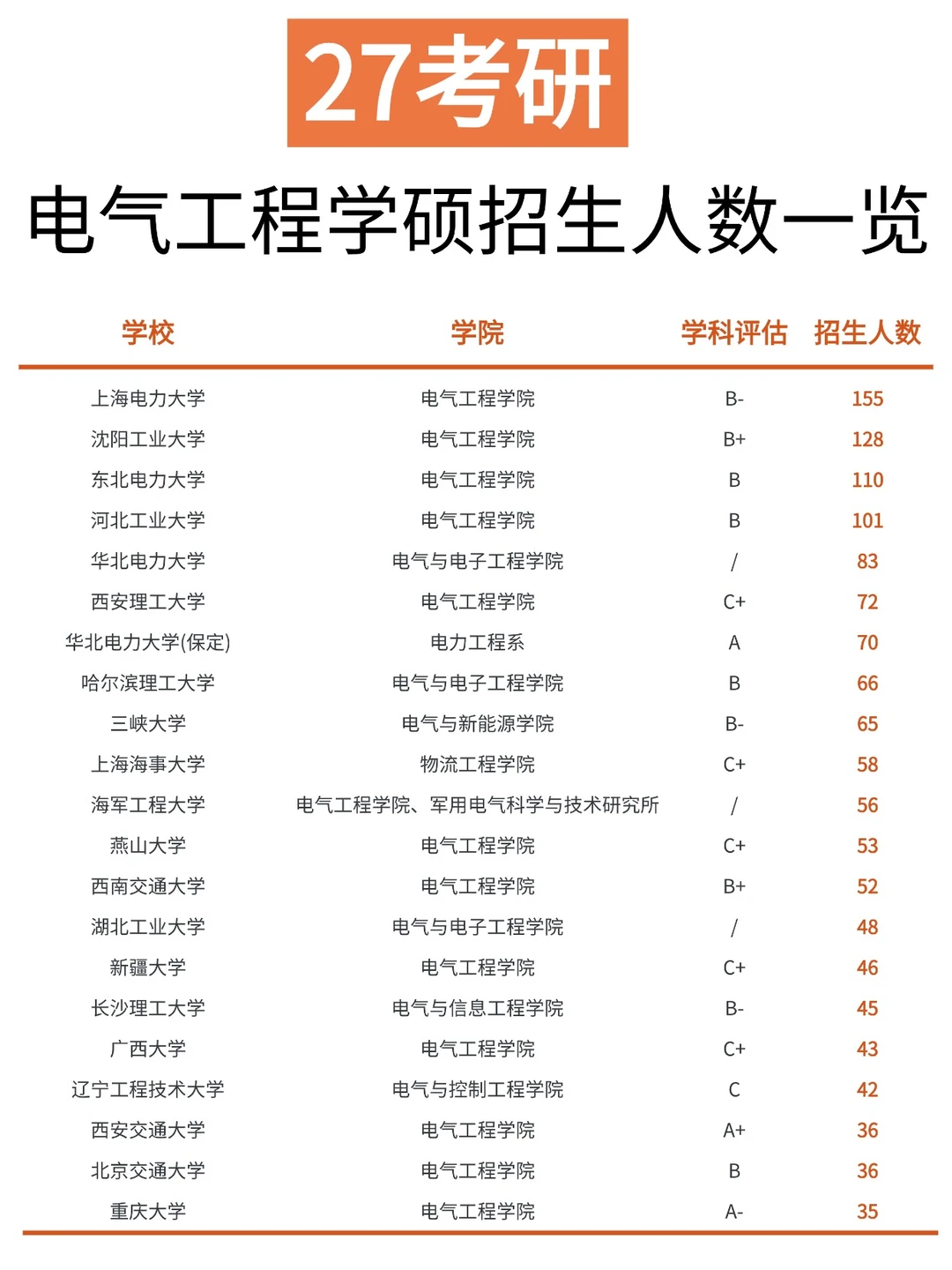 27考研｜电气工程学硕招生院校都在这里了