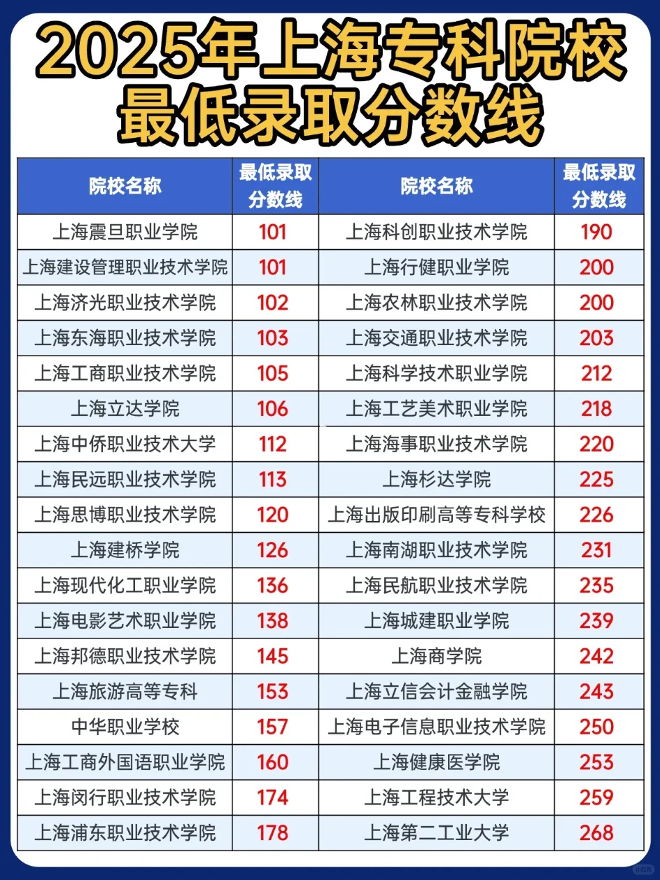 2025年上海专科院校坠低录取分数线
