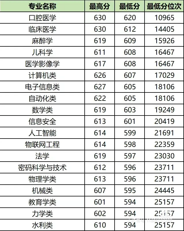 2023年高校录取情况-给学生当搬运工
