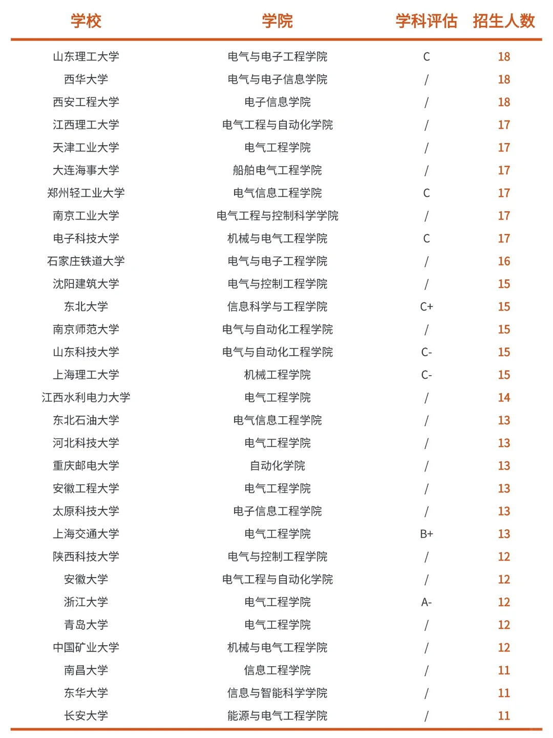 27考研｜电气工程学硕招生院校都在这里了