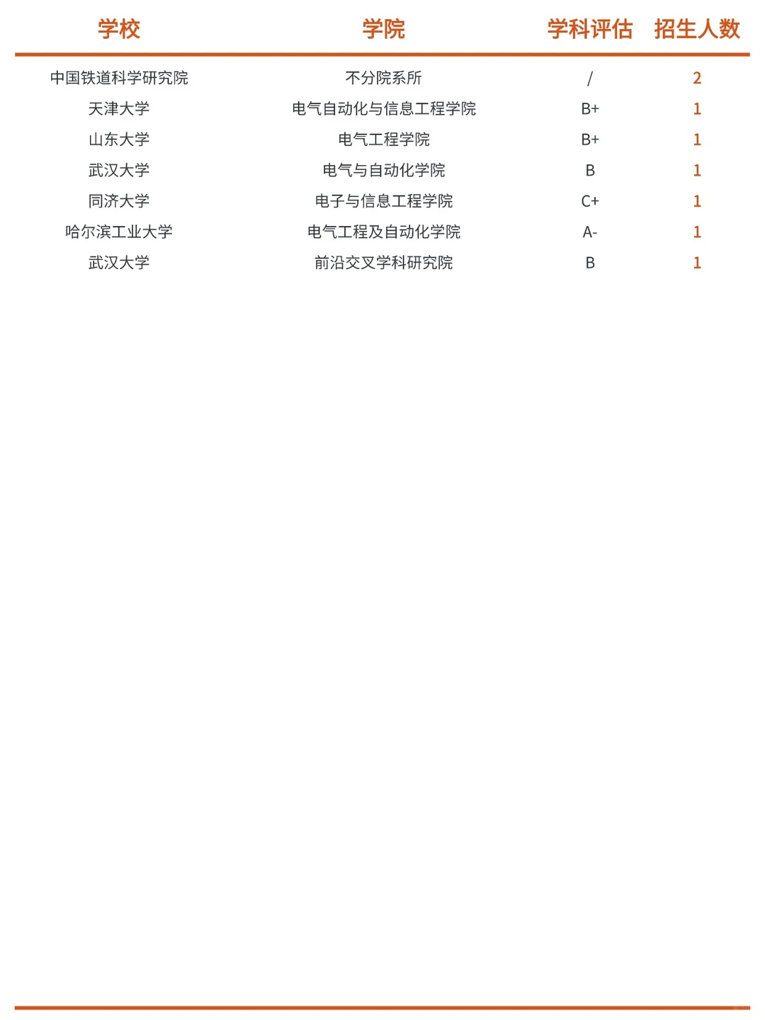 27考研｜电气工程学硕招生院校都在这里了