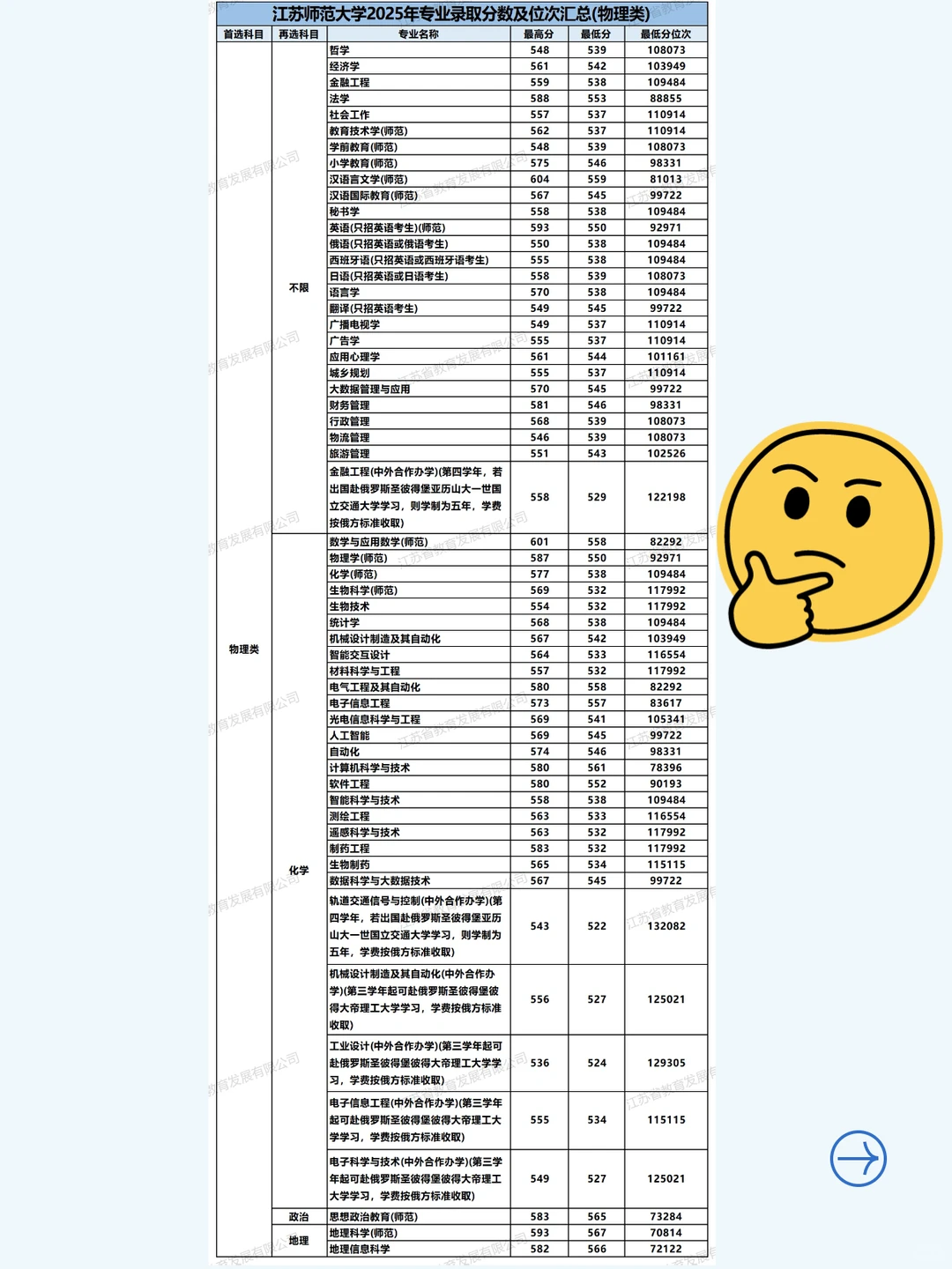 📊江苏师大2025录取分数线，你认为呢？
