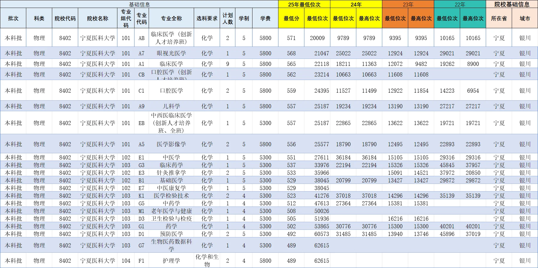 宁夏所有公办在陕西录取分数线