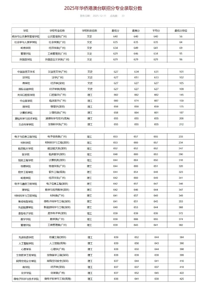 中山大学2025年港澳台联考录取分数线❗️