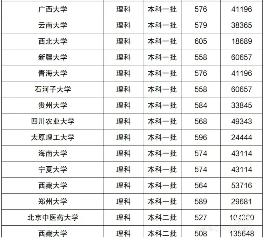 2023年高校录取情况-给学生当搬运工