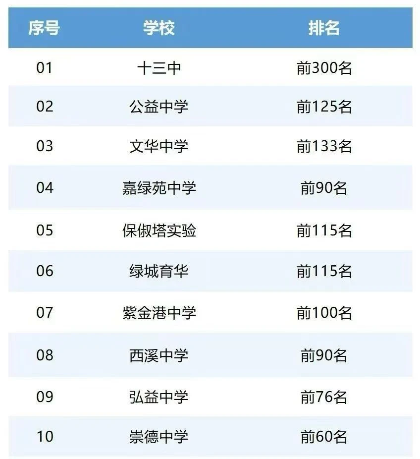 🔥升学咨询:各区校排名多少可以上重高