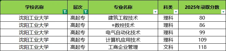 辽宁成考专科录取分数线