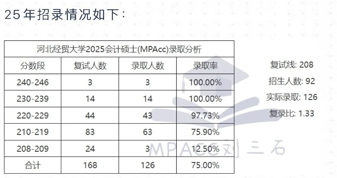 河北经贸大学会计专硕录取分数线
