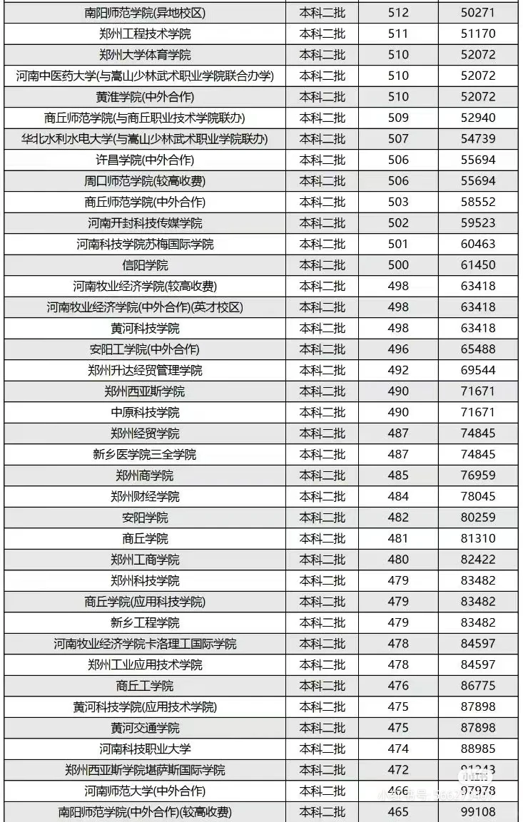 2023年高校录取情况-给学生当搬运工