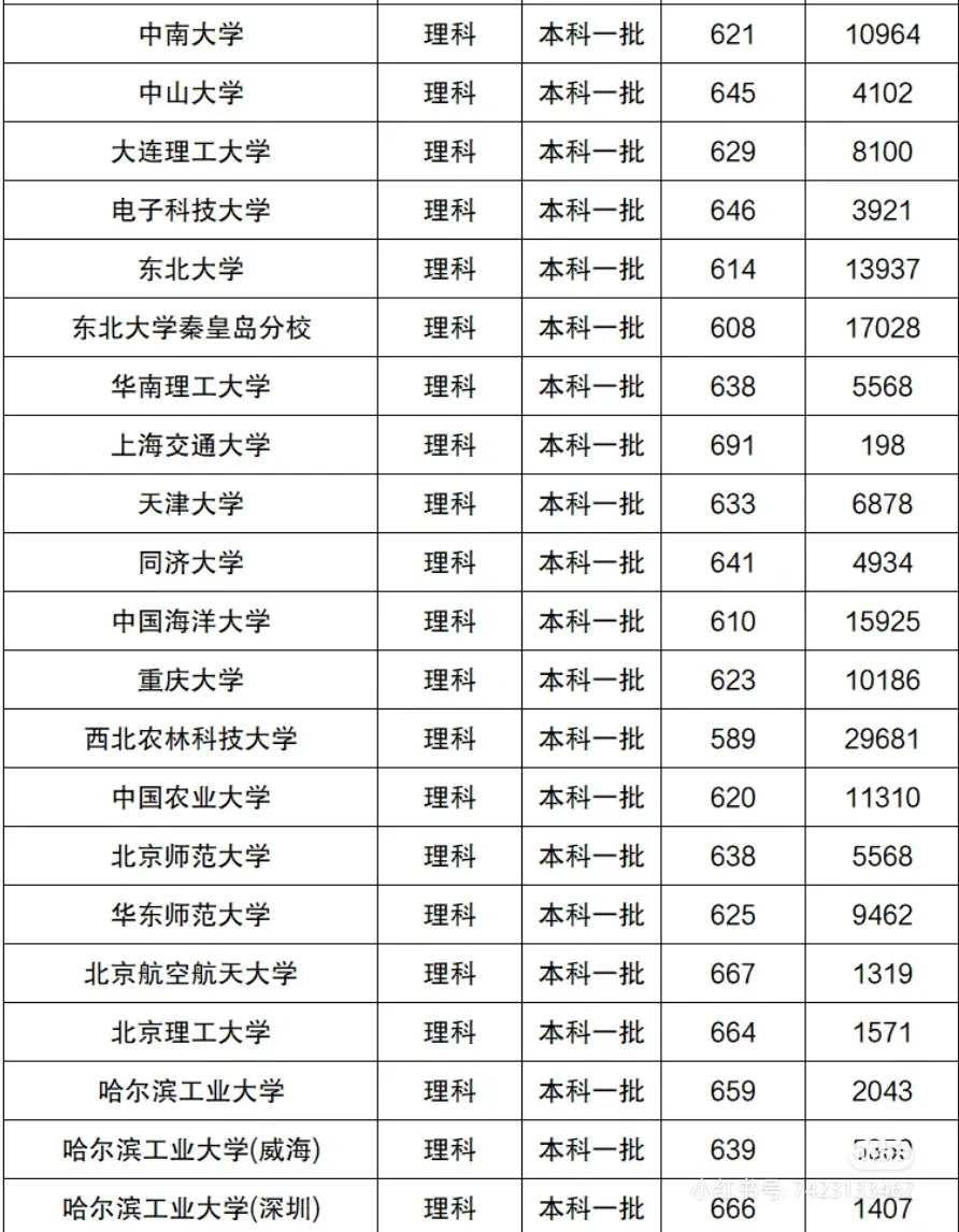 2023年高校录取情况-给学生当搬运工
