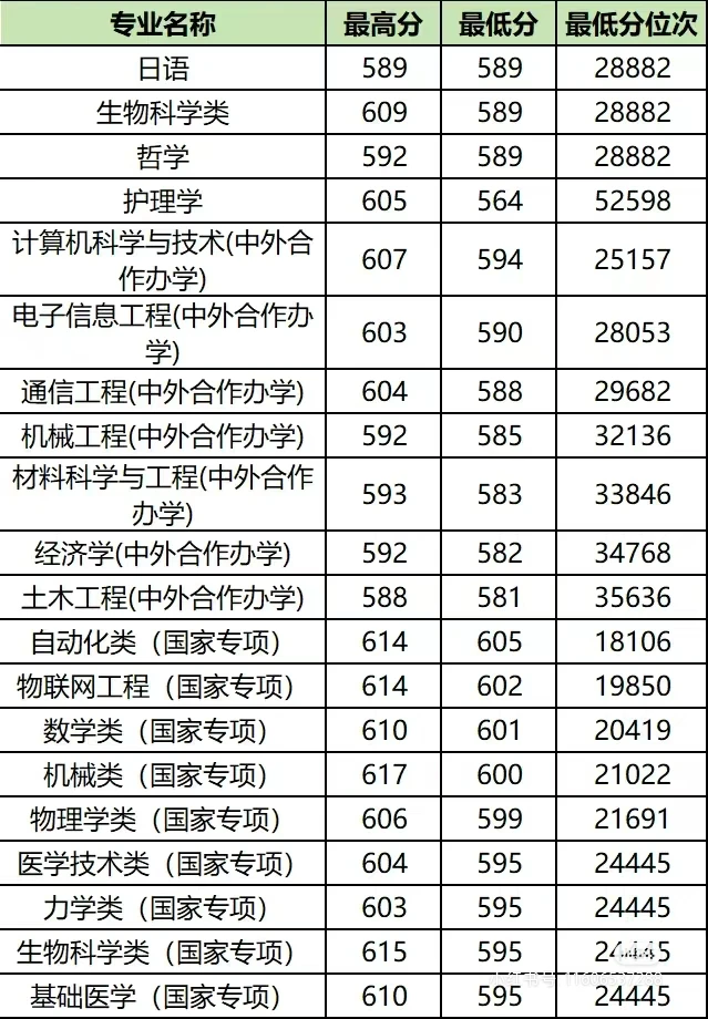 2023年高校录取情况-给学生当搬运工