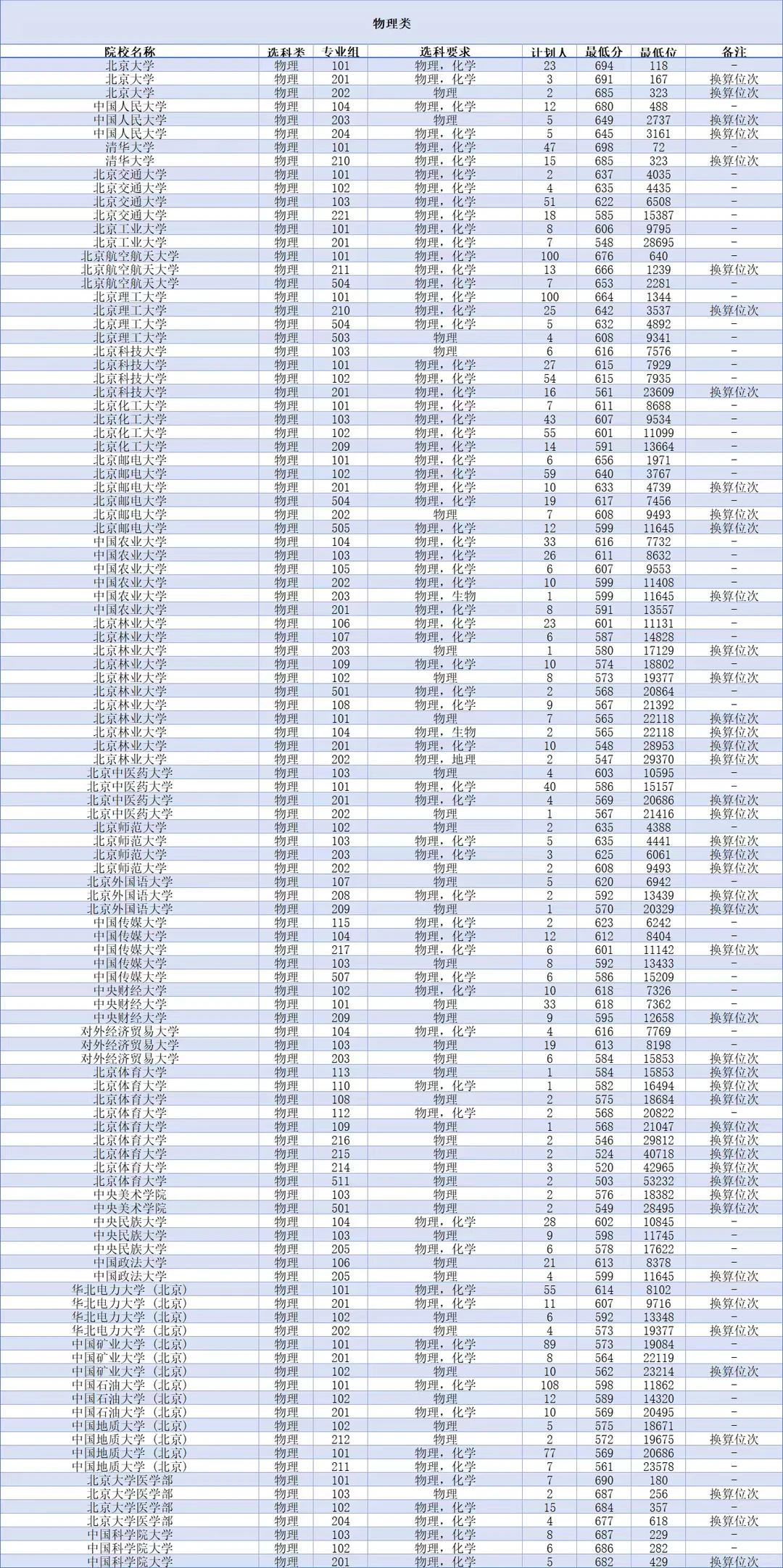 北京地区高校在陕西录取分数线