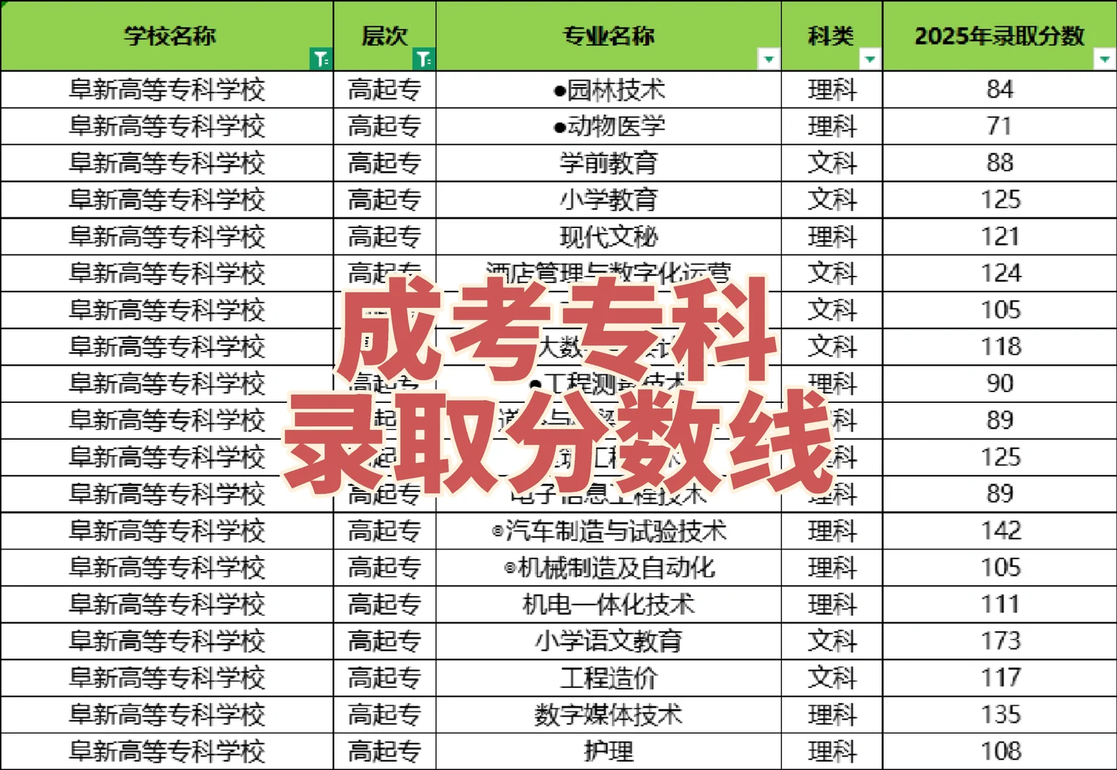 辽宁成考专科录取分数线