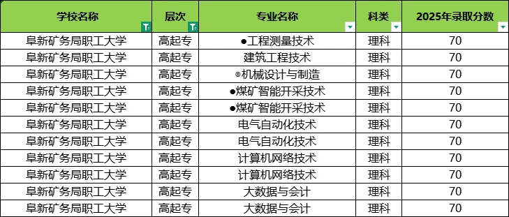 辽宁成考专科录取分数线