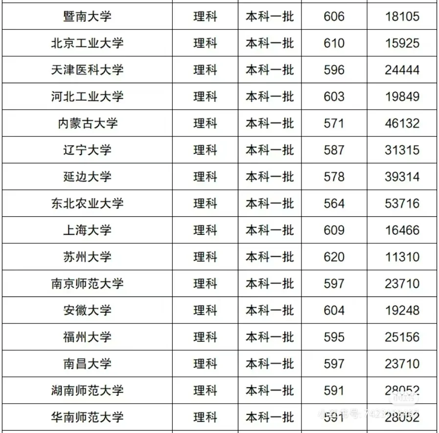 2023年高校录取情况-给学生当搬运工