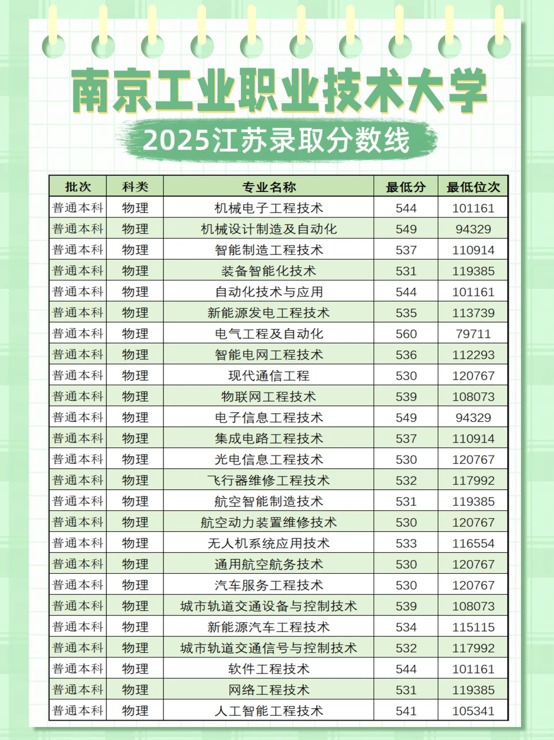 南京工业职业技术大学2025江苏录取分数线