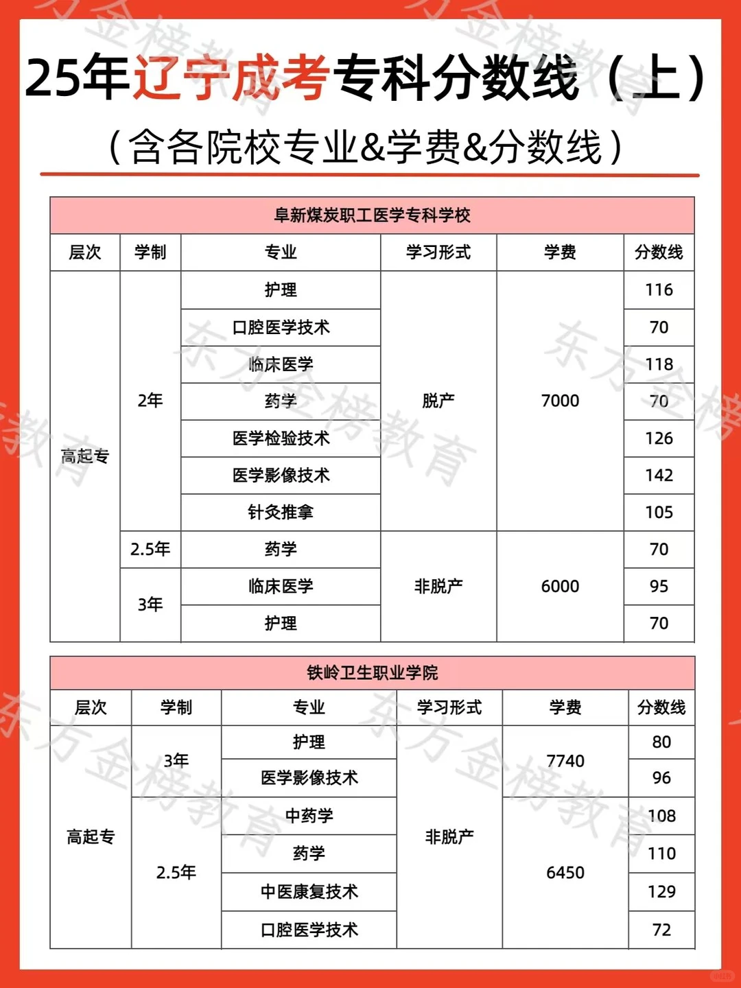 辽宁成考专科分数线发布！录取全流程攻略