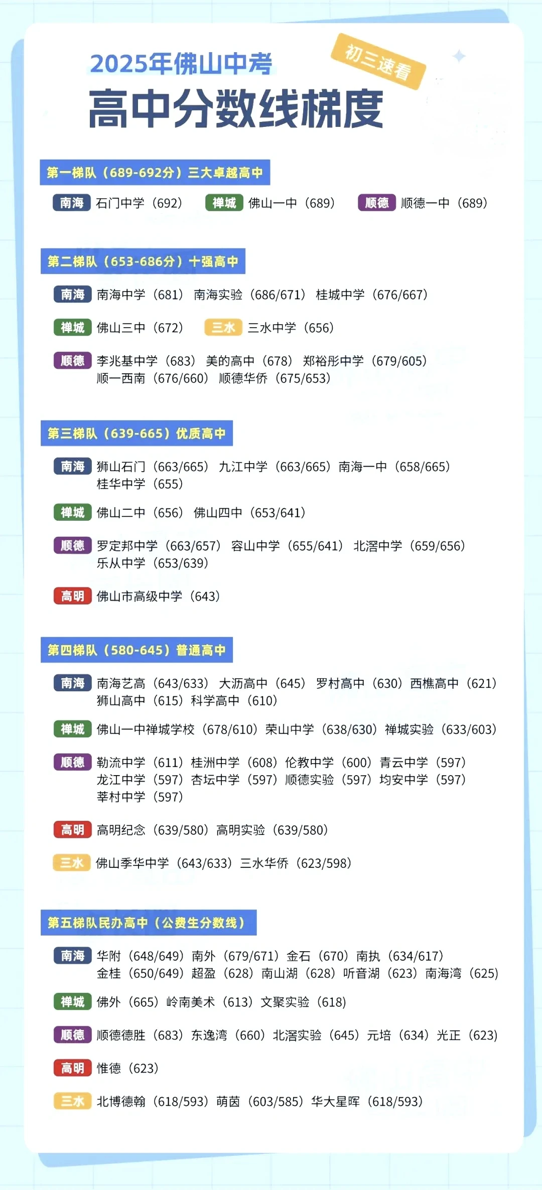 2020-2025年中考录取分数线+录取率数据，初