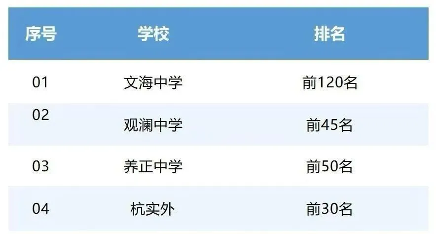 🔥升学咨询:各区校排名多少可以上重高