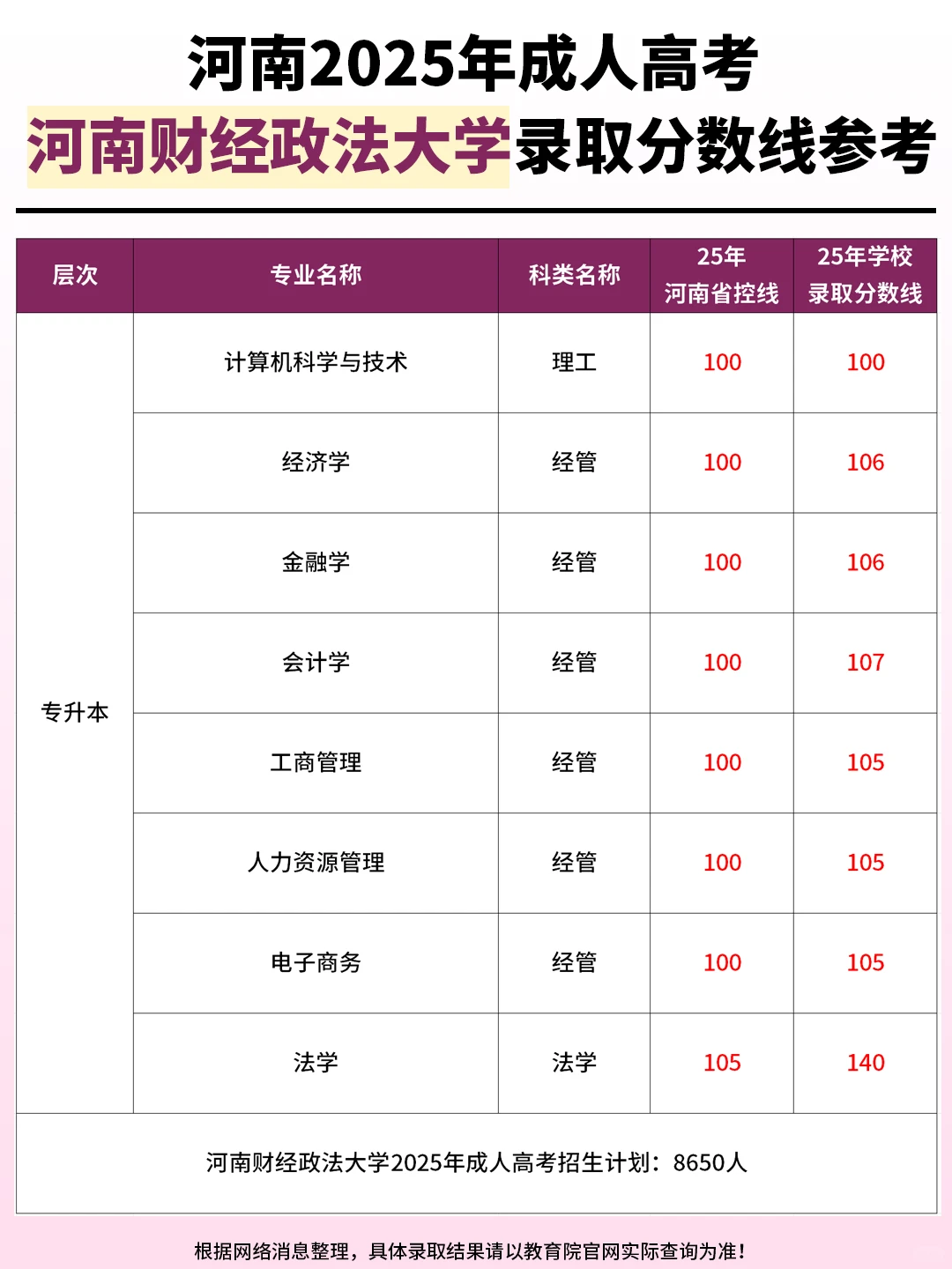 25年河南成考河南财经政法大学录取分数线