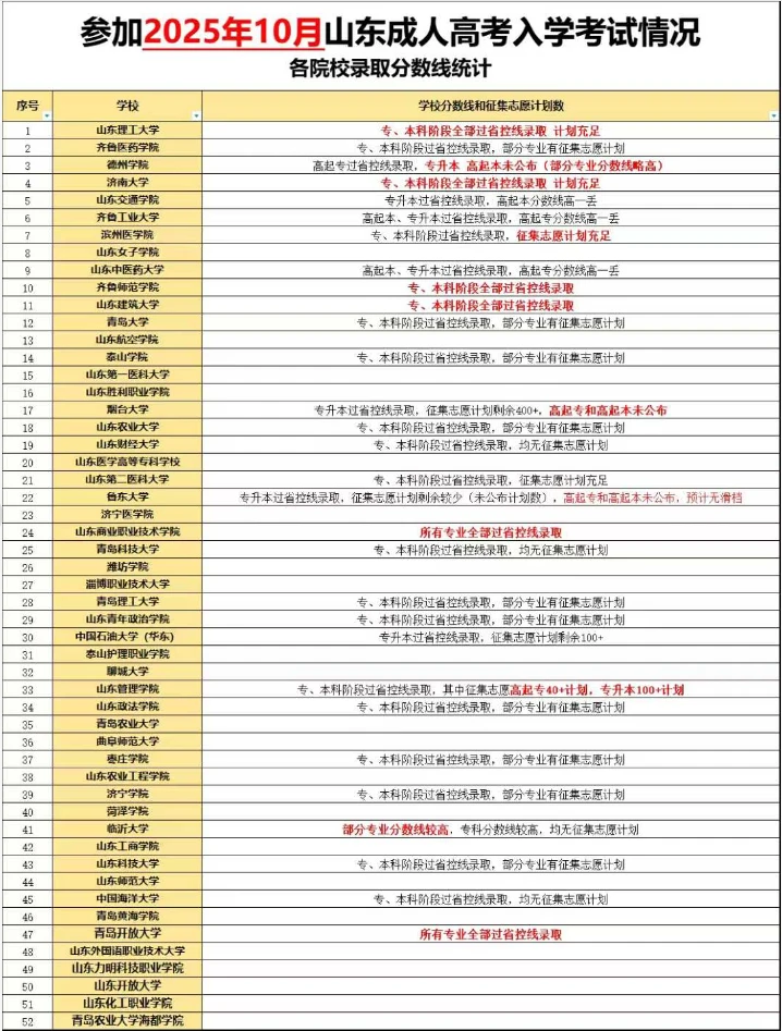 2025年山东成人高考最低录取分数线