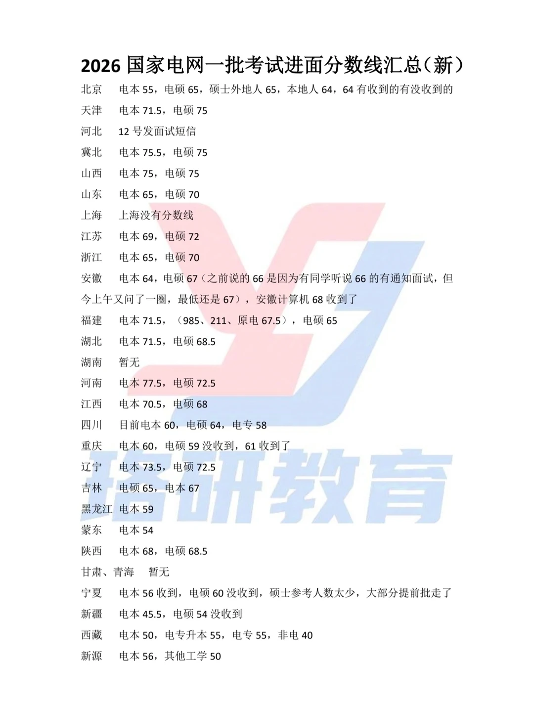 2026国家电网一批考试进面分数线汇总（新）