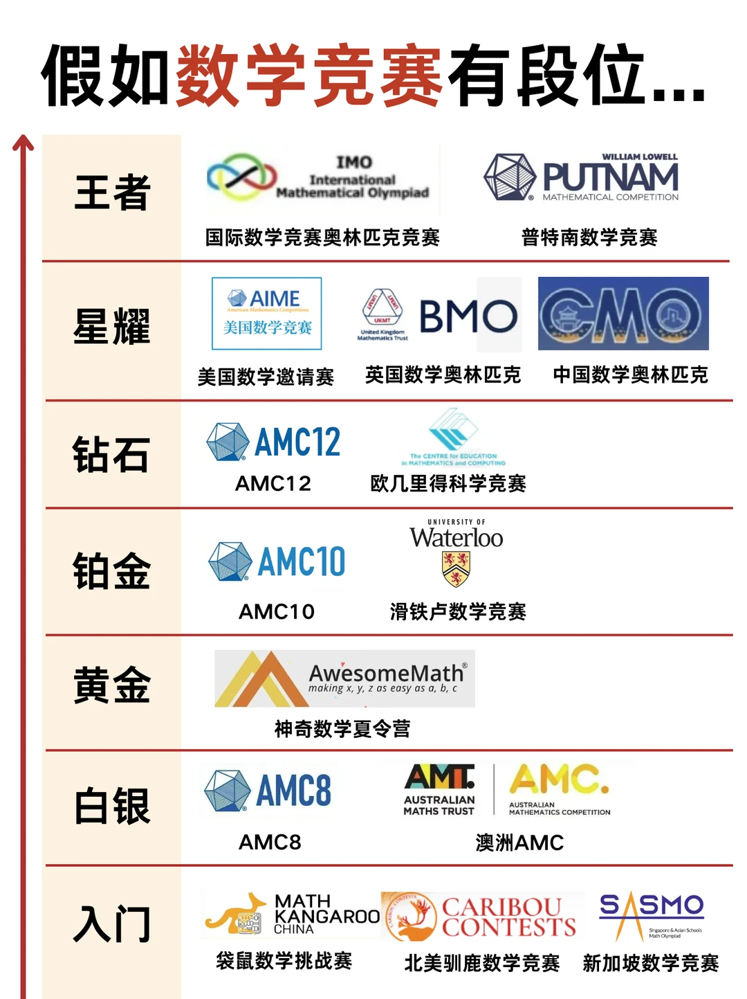 🔥数学竞赛段位全解析！升学快人一步！