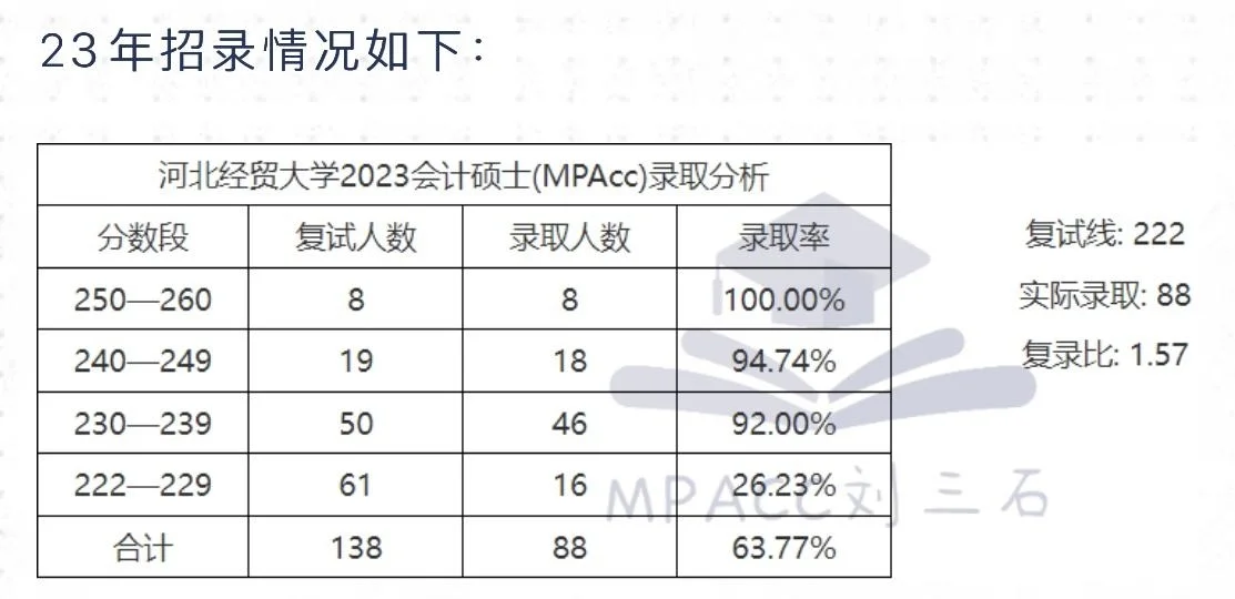 河北经贸大学会计专硕录取分数线