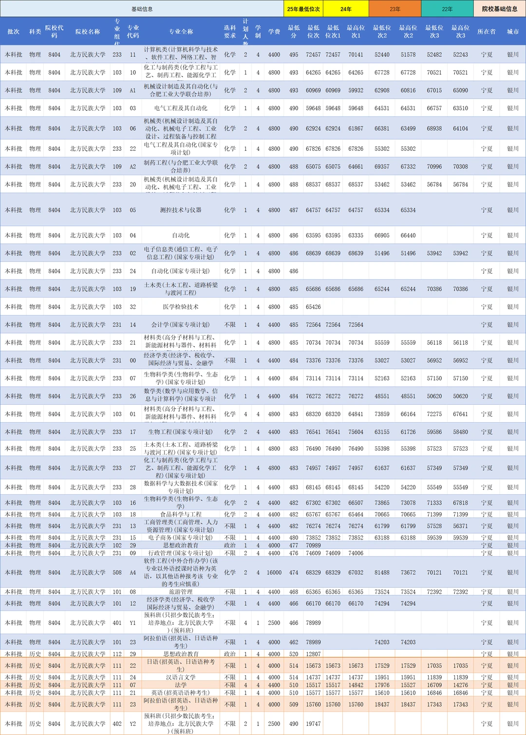 宁夏所有公办在陕西录取分数线